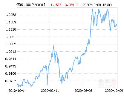 信诚四季红今日净值是多少？-第1张图片-华宇铭诚