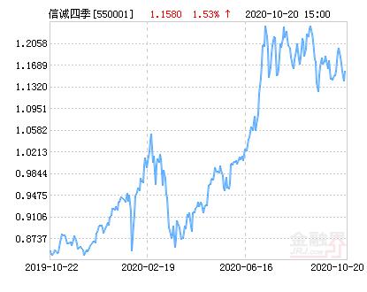 信诚四季红今日净值是多少？-第2张图片-华宇铭诚