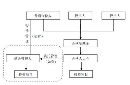 私募股权基金哪种组织形式更优？-第1张图片-华宇铭诚