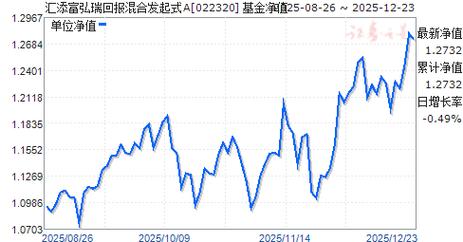 汇添富策略回报基金净值现在多少？-第2张图片-华宇铭诚