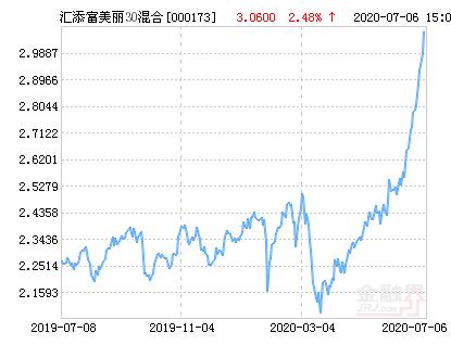 汇天富美丽30基金净值现在多少？-第2张图片-华宇铭诚