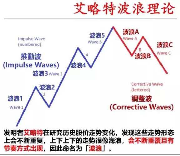 期货波浪理论视频教程如何学？-第2张图片-华宇铭诚