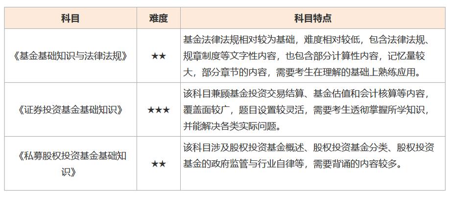 基金从业资格考试要考几科？-第2张图片-华宇铭诚