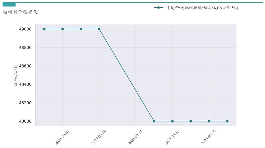 伦敦期货钴价格走势如何？-第2张图片-华宇铭诚