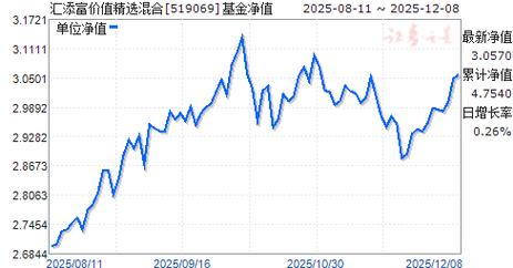 汇添富优势精选基金净值表现如何？-第1张图片-华宇铭诚