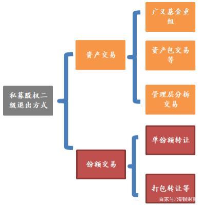 股权投资基金退出方式有哪些？-第1张图片-华宇铭诚