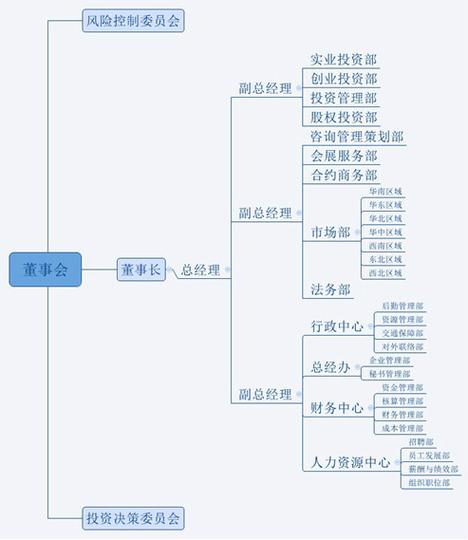 投资管理公司管理结构如何优化？-第2张图片-华宇铭诚