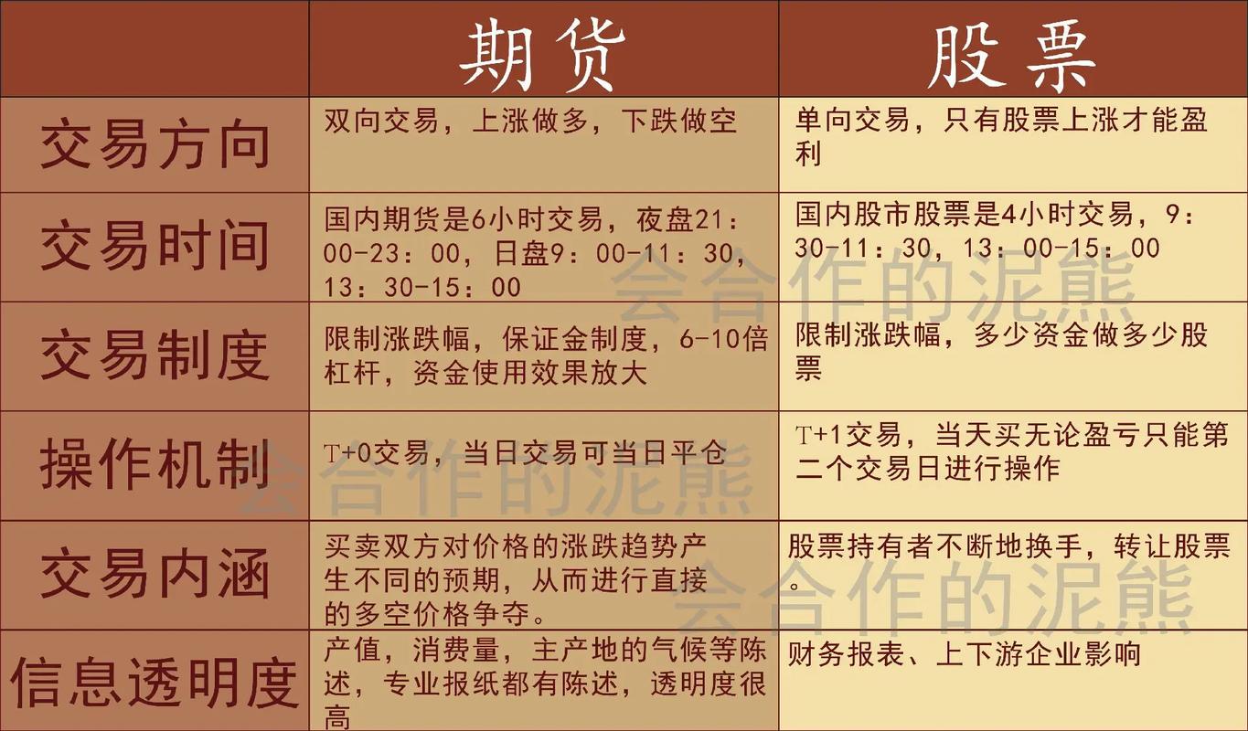 期货与炒股的核心区别是什么？-第1张图片-华宇铭诚