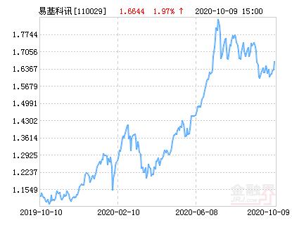 易方达科讯基金净值今日表现如何？-第1张图片-华宇铭诚