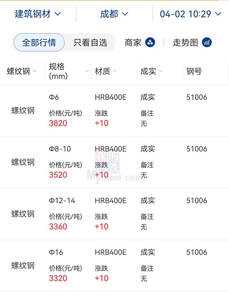 钢筋线材期货价格行情如何？-第2张图片-华宇铭诚