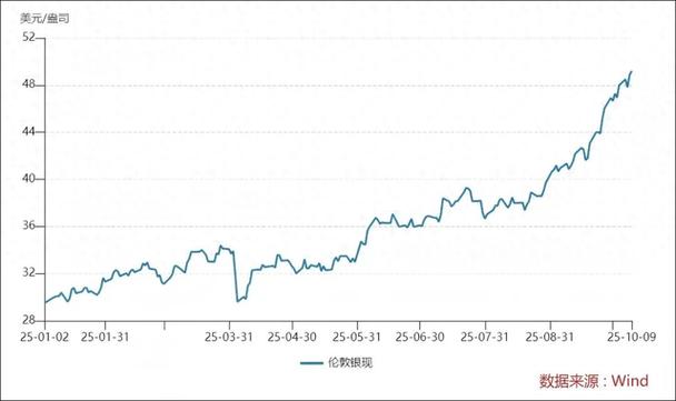 国际现货白银期货行情最新走势如何？-第1张图片-华宇铭诚