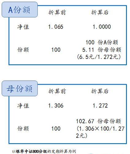 分级基金 不定期折算-第2张图片-华宇铭诚