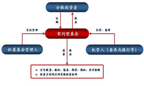 契约型基金与私募基金有何区别？-第1张图片-华宇铭诚