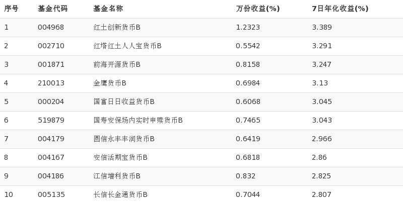 货币基金与货币型基金有何区别？-第3张图片-华宇铭诚
