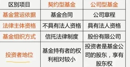 契约型基金与有限合伙有何核心区别？-第1张图片-华宇铭诚