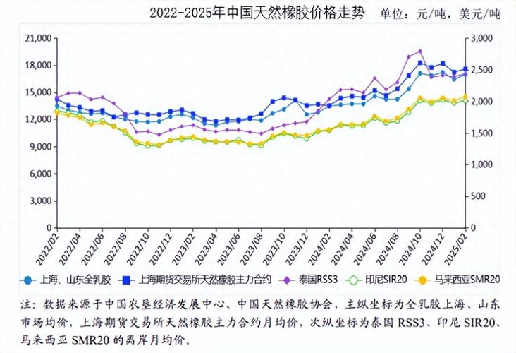 泰国天然橡胶期货价格未来走势如何？-第2张图片-华宇铭诚