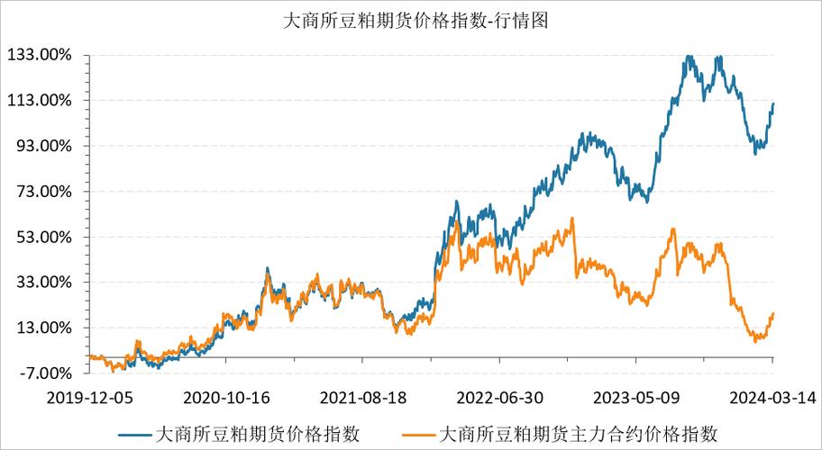 大豆油期货行情将如何走?-第1张图片-华宇铭诚 大豆油期货行情将如何走?-第1张图片-华宇铭诚