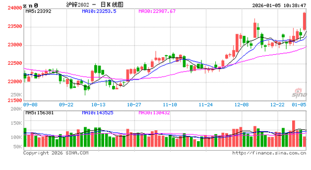 国际期货锌行情走势图怎么看？-第2张图片-华宇铭诚