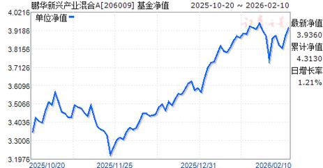 朋华新兴产业基金净值最新多少？-第2张图片-华宇铭诚