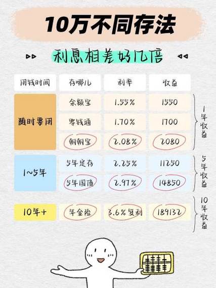 10万元理财投资，该怎么配置最划算？-第1张图片-华宇铭诚