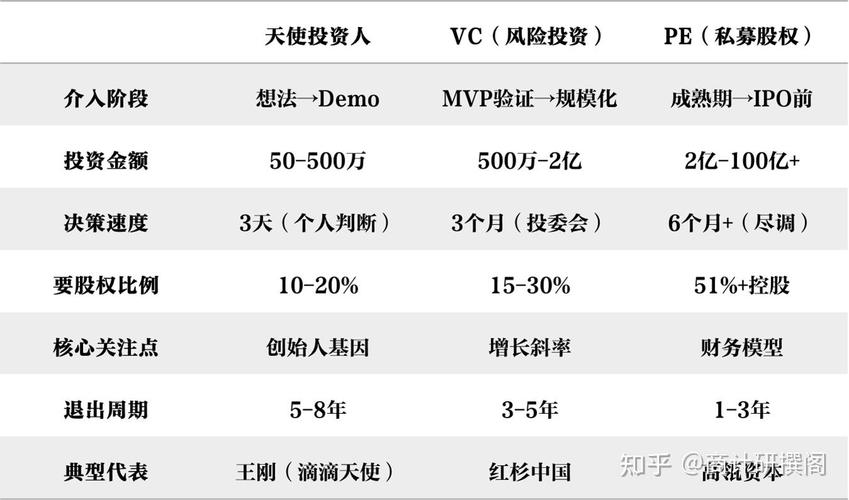 PE/VC/天使投资,如何选?-第1张图片-华宇铭诚 PE/VC/天使投资,如何选?-第1张图片-华宇铭诚