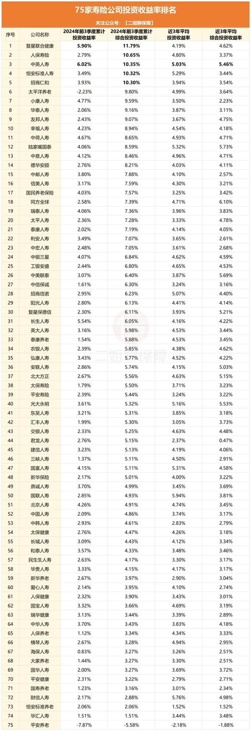 哪家保险公司投资收益排名靠前？-第1张图片-华宇铭诚