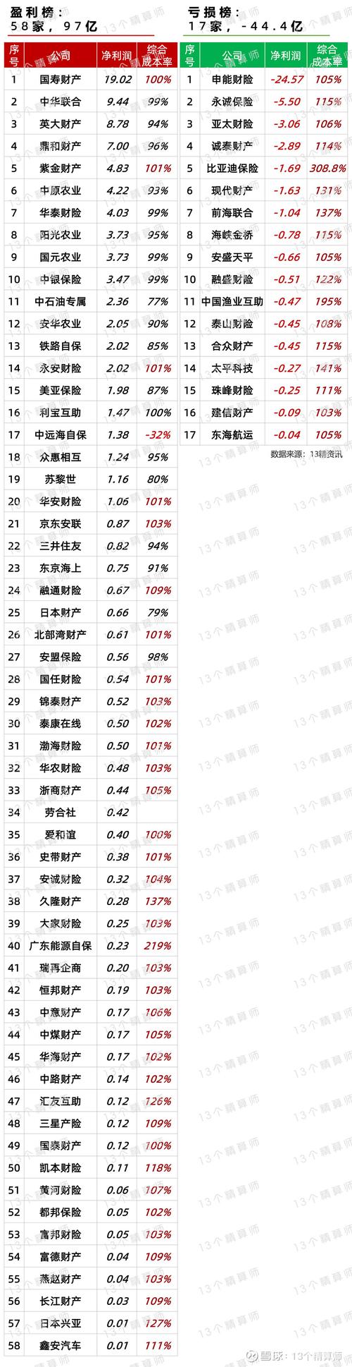 哪家保险公司投资收益排名靠前？-第3张图片-华宇铭诚