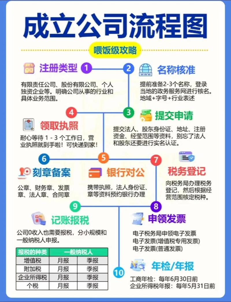 投资理财公司注册流程和条件是什么？-第3张图片-华宇铭诚