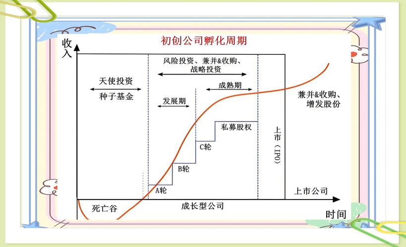 天使投资a轮b轮c轮-第2张图片-华宇铭诚