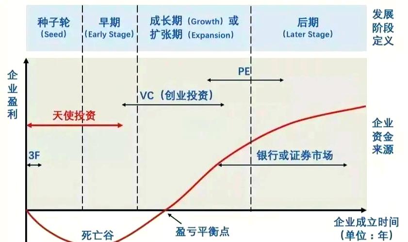 天使投资a轮b轮c轮-第3张图片-华宇铭诚