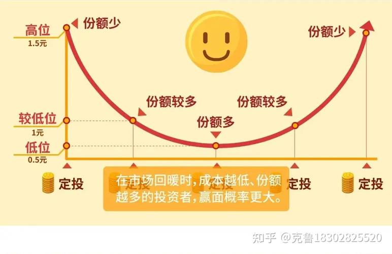 基金定投微笑曲线是什么？-第1张图片-华宇铭诚