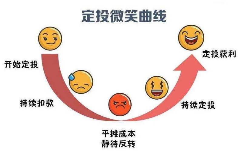 基金定投微笑曲线是什么？-第2张图片-华宇铭诚