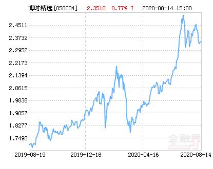 博时精选基金今日净值是多少?-第1张图片-华宇铭诚 博时精选基金今日净值是多少?-第1张图片-华宇铭诚