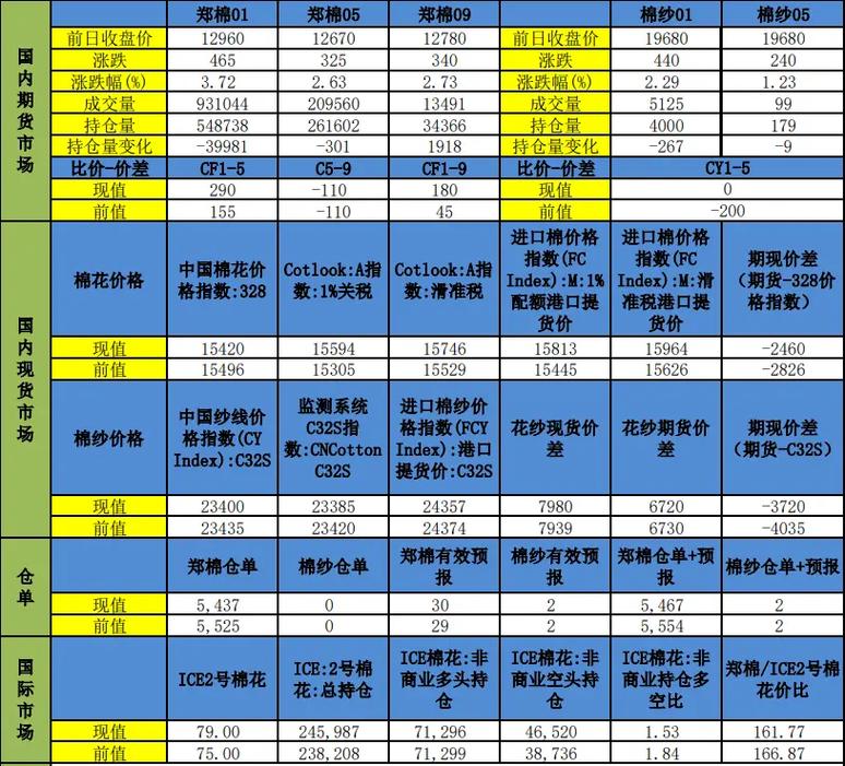郑州棉花期货今日行情如何？-第3张图片-华宇铭诚