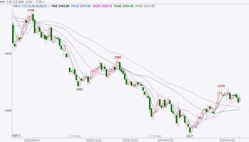 期货玉米1709行情将如何运行?-第1张图片-华宇铭诚 期货玉米1709行情将如何运行?-第1张图片-华宇铭诚