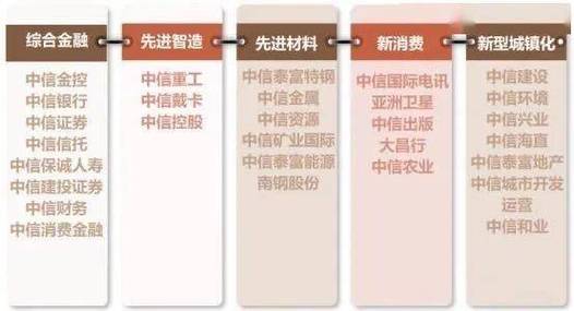 中信集团旗下基金公司有哪些？-第2张图片-华宇铭诚