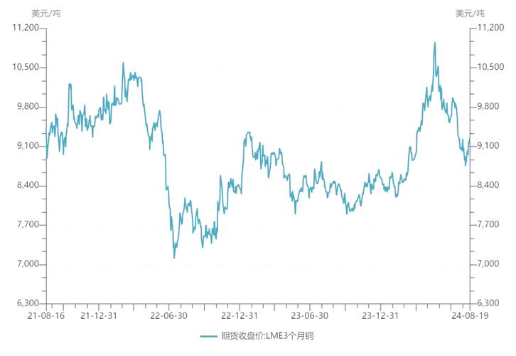 国际铜价期货未来走势如何？-第1张图片-华宇铭诚
