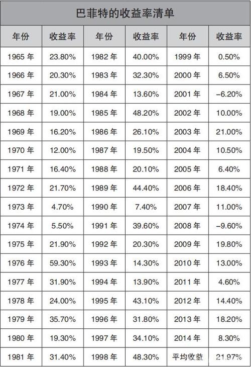 巴巴菲特历年投资收益究竟有多高?-第2张图片-华宇铭诚 巴巴菲特历年投资收益究竟有多高?-第2张图片-华宇铭诚