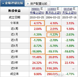 易方上证50指数基金值得买吗？-第2张图片-华宇铭诚