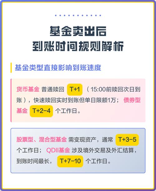 基金卖出后，资金多久能到账？-第1张图片-华宇铭诚