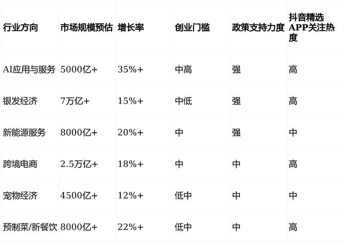 当前投资创业新行业有哪些潜力方向？-第1张图片-华宇铭诚