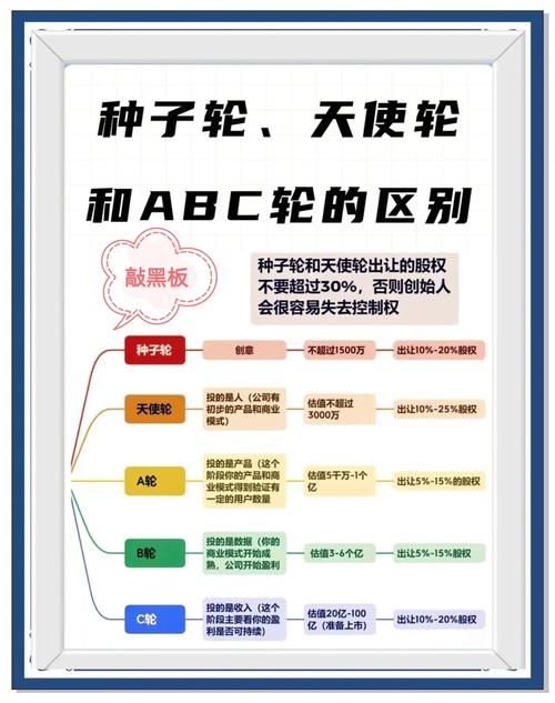 天使投资与a轮区别-第1张图片-华宇铭诚