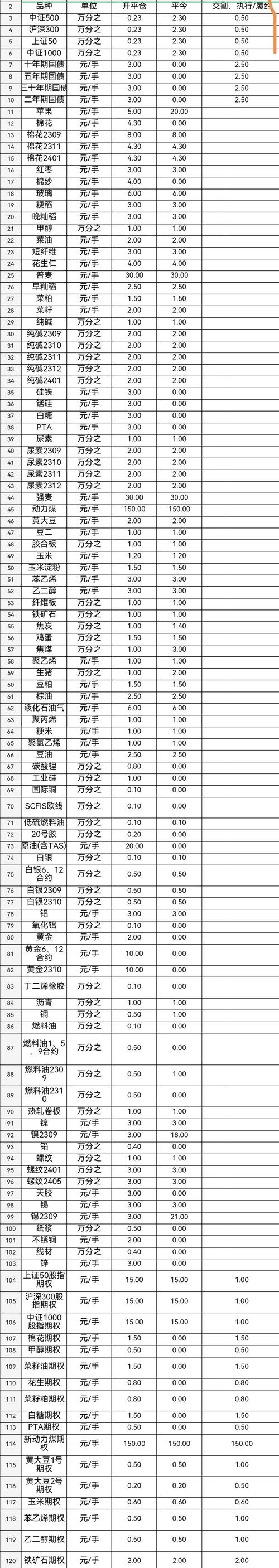 黄金期货一手手续费多少？-第3张图片-华宇铭诚