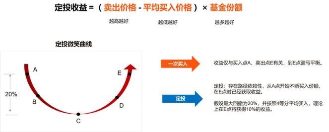 基金定投何时该止盈最合适？-第3张图片-华宇铭诚