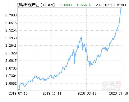鹏华环保产业基金净值今日多少？-第2张图片-华宇铭诚