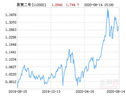 易基策略成长基金净值今日多少？-第1张图片-华宇铭诚
