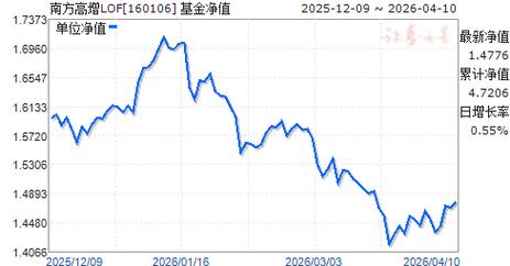南方成分基金净值怎么查？-第2张图片-华宇铭诚