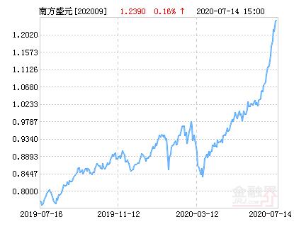 南方成分基金净值怎么查？-第3张图片-华宇铭诚